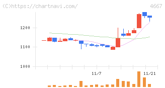 アイサンテクノロジー(4667)の日足チャート