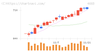 明光ネットワークジャパン(4668)の日足チャート