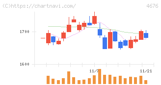 フジ・メディア・ホールディングス(4676)の日足チャート