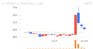 秀英予備校(4678)の日足チャート