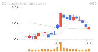 ラウンドワン(4680)の日足チャート