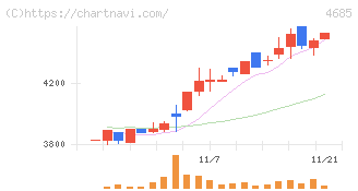 菱友システムズ(4685)の日足チャート