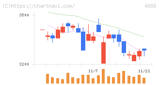 ジャストシステム(4686)の日足チャート