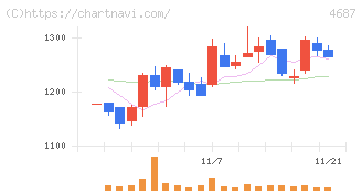 ＴＤＣソフト(4687)の日足チャート