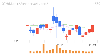 ＬＩＮＥヤフー(4689)の日足チャート