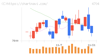 トレンドマイクロ(4704)の日足チャート