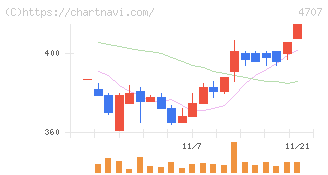 キタック(4707)の日足チャート