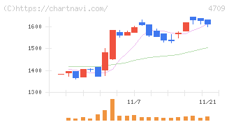 ＩＤホールディングス(4709)の日足チャート