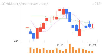 ＫｅｙＨｏｌｄｅｒ(4712)の日足チャート
