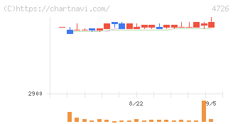 ＳＢテクノロジー(4726)の日足チャート