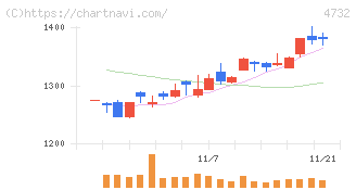 ユー・エス・エス(4732)の日足チャート