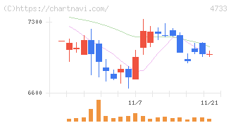オービックビジネスコンサルタント(4733)の日足チャート