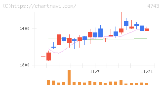 アイティフォー(4743)の日足チャート