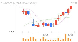 構造計画研究所(4748)の日足チャート