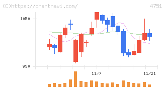 サイバーエージェント(4751)の日足チャート