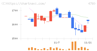 アルファ(4760)の日足チャート