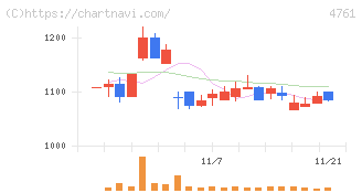 さくらケーシーエス(4761)の日足チャート