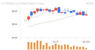 クリーク・アンド・リバー社(4763)の日足チャート