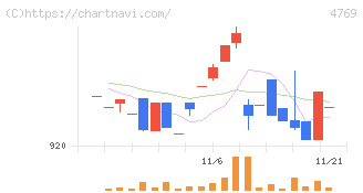 ＩＣ(4769)の日足チャート