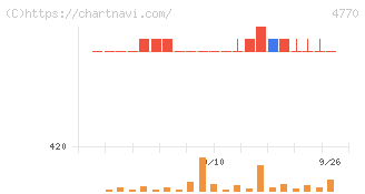 図研エルミック(4770)の日足チャート