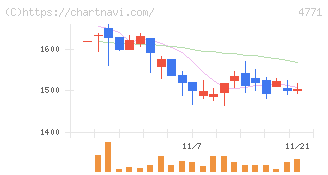 エフアンドエム(4771)の日足チャート