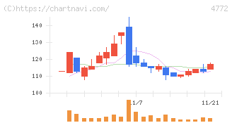 ストリームメディアコーポレーション(4772)の日足チャート