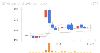 ガーラ(4777)の日足チャート