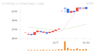ＮＣＤ(4783)の日足チャート