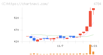 ＧＭＯアドパートナーズ(4784)の日足チャート