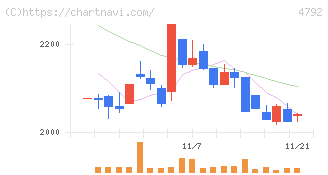 山田コンサルティンググループ(4792)の日足チャート