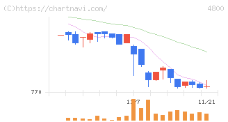 オリコン(4800)の日足チャート