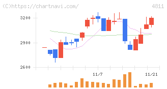 ドリーム・アーツ(4811)の日足チャート
