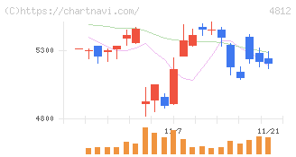 電通総研(4812)の日足チャート