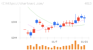 ＡＣＣＥＳＳ(4813)の日足チャート