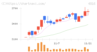 東映アニメーション(4816)の日足チャート