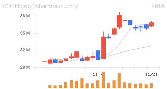 デジタルガレージ(4819)の日足チャート