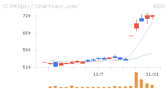 ＥＭシステムズ(4820)の日足チャート