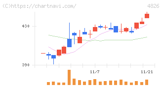 ＣＩＪ(4826)の日足チャート