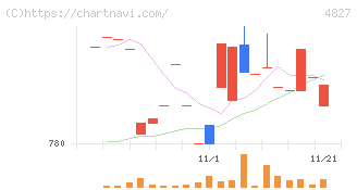 ビジネス・ワンホールディングス(4827)の日足チャート