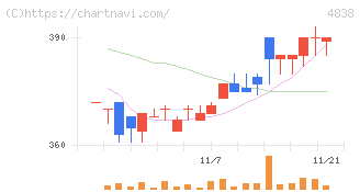 スペースシャワーＳＫＩＹＡＫＩホールディングス(4838)の日足チャート
