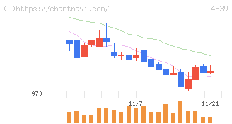 ＷＯＷＯＷ(4839)の日足チャート