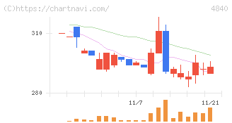 トライアイズ(4840)の日足チャート