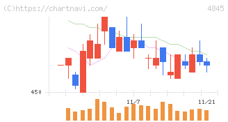 スカラ(4845)の日足チャート