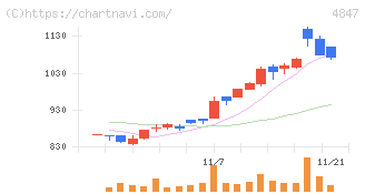 インテリジェント　ウェイブ(4847)の日足チャート