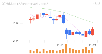 フルキャストホールディングス(4848)の日足チャート
