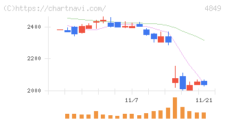 エン・ジャパン(4849)の日足チャート