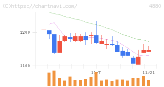 セルソース(4880)の日足チャート