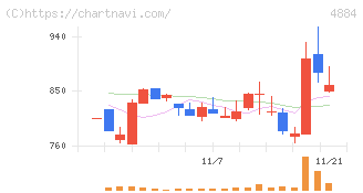 クリングルファーマ(4884)の日足チャート