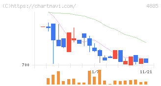 室町ケミカル(4885)の日足チャート