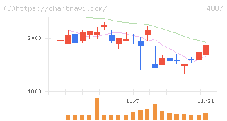 サワイグループホールディングス(4887)の日足チャート